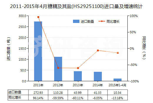 2011-2015年4月糖精及其鹽(HS29251100)進口量及增速統(tǒng)計